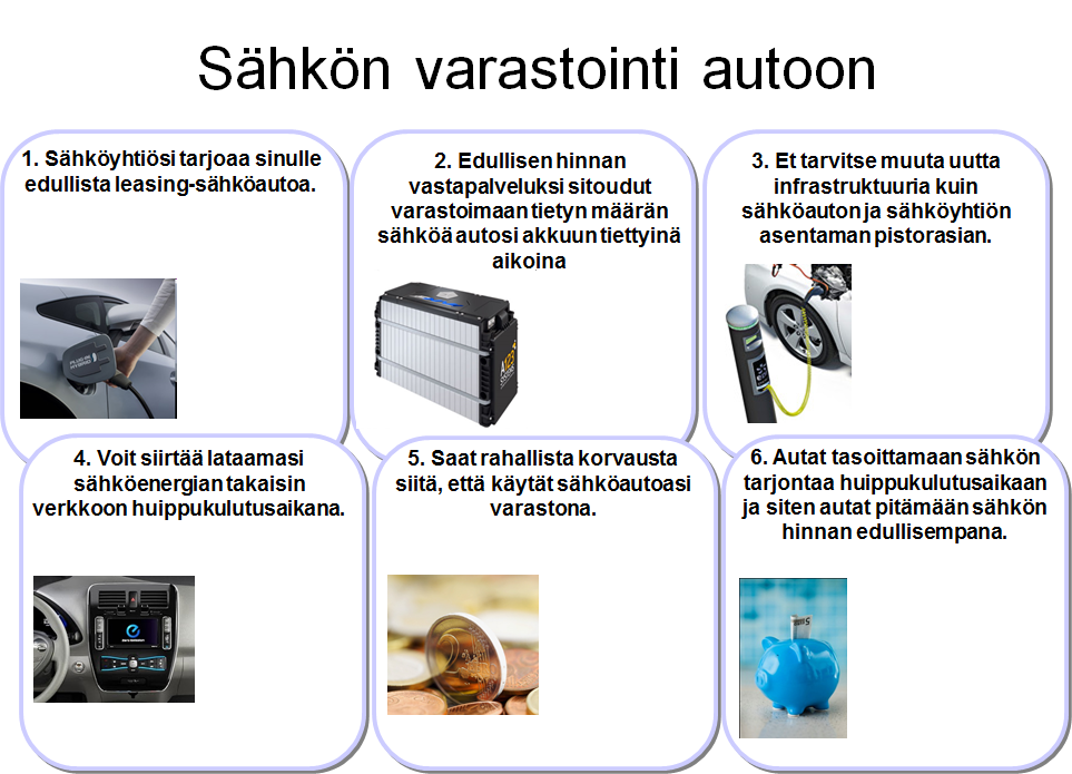 Kuva 2 Sähkön varastointi sähköauton ajoakkuun. /5/ 4 Olemassa oleva ohjeistus Sähköisen liikenteen edistämiseen liittyvä olemassa oleva ohjeistus koskee autonhankintaa ja latauspisteitä.