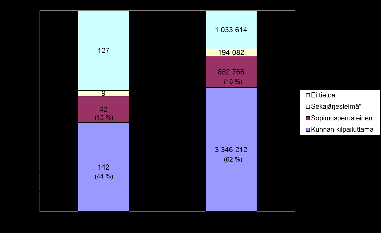 *) Sekajärjestelmissä kilpailutettu osuus keskimäärin 30 % asukasluvusta mutta 32 % kiinteistöistä. Kuva 13.