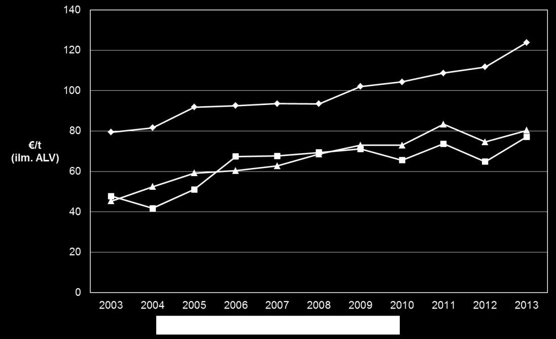 Kuva 14. Seka-, energia- ja biojätteiden käsittelyhintojen kehitys (alv 0%). Tiedot on muunnettu Tilastokeskuksen kertoimilla vuoden 2013 rahanarvoon.