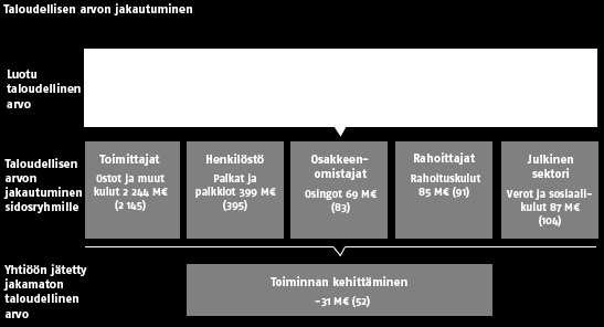 Liiketoimintamme on eettisesti ja sosiaalisesti reilua ja kestävää. Taloudellinen arvo hyödyttää laajasti eri toimijoita.