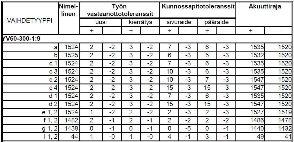 Kuva 15 - Vaihteen mittojen normaaliarvot ja toleranssit. Geometriamittausten lisäksi vaihteiden kunnossapitotarkastuksiin kuuluvat myös vaihteen tukikerroksen ja muiden rakenneosien tarkastukset.