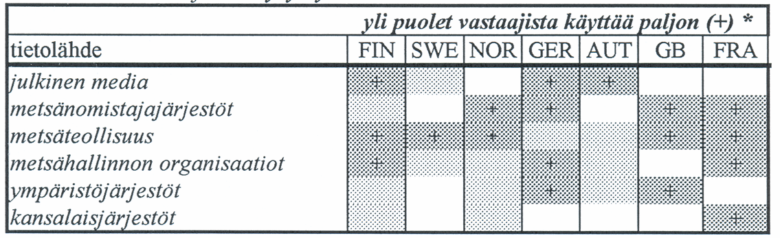 83 Kestävän metsätalouden osatekijät Kestävän metsätalouden osatekijöistä puuntuotannon kestävyyttä sekä luonnon monimuotoisuuden säilymistä pidettiin tärkeimpinä.