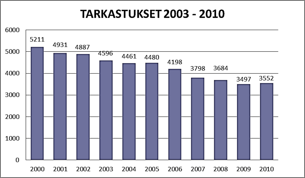 22 Kuva 1. Verotarkastukset 2003 2010 (Wickström 2011, 9) Verotarkastusten lukumäärän tasainen vähentyminen 2000-luvulla huolestuttaa Wickströmiä.