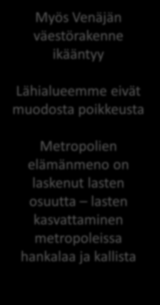 Väesökehiyksen muuosdynamiikka - alle yöikäisen väesön osuus koko väesösä 1990 2011 Karjalan asavala 25% 16% Leningradin alue 23% 14% Murmanskin alue 26% 17% Pieari 20% 12% Moskova 20% 13% KOKO