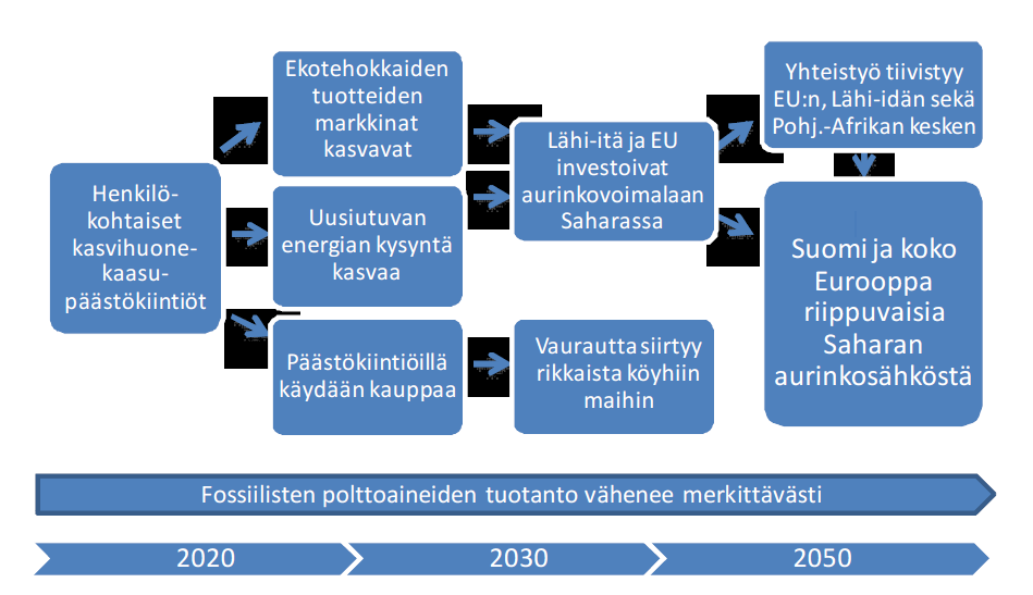 Heinäkuussa 2006 Iso- Britannian ympäristöministeri David Miliband ehdotti henkilökohtaista hiililuottokorttia, jonka avulla voisi seurata henkilökohtaisia kasvihuonekaasupäästöjä.