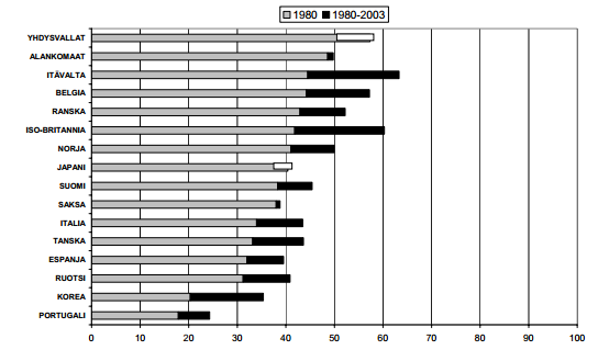 17 3.2 Rakennusalan tuottavuuden kehittyminen Rakennustuotannon tuottavuuden kehittyminen on ollut vuosina 1980 2007 heikompaa, kuin palvelualoilla keskimäärin.