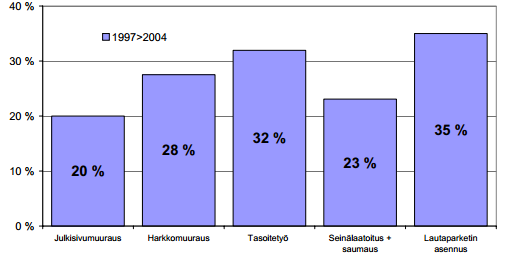 21 kehittyminen, sekä työmaan siirtotekniikan parantuminen puolestaan on tehostanut prosessia suunnittelusta valmistukseen ja asennukseen.