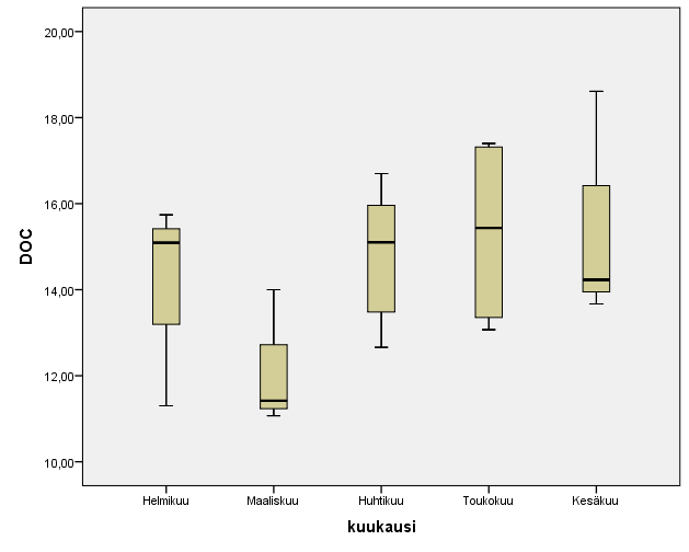 Liite 5 Kuukauden aikaiset DOC-pitoisuuksien vaihtelut seurantajakson
