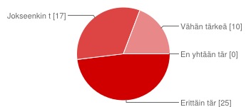 Kuvi 12. Jakauma ammattilaisten avuntarpeesta 7.4.