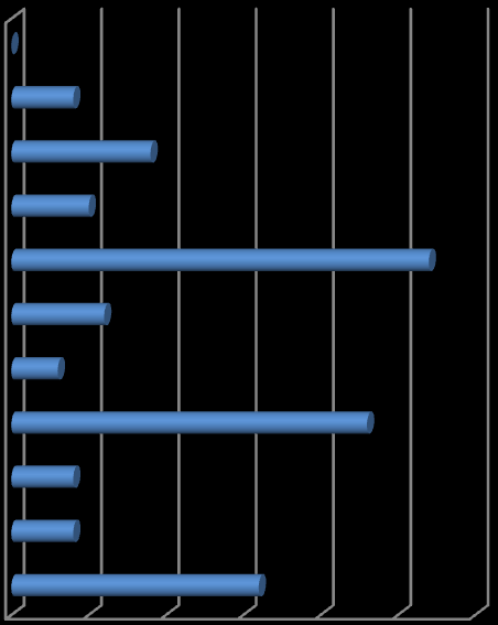 Suurin sa, eli 29 vastaajaa (27 %) li selkeästi sitä mieltä, että prgesternitestauksen tulkinta n turhin peteltava asia munasarjadiagnstiikkakurssilla.
