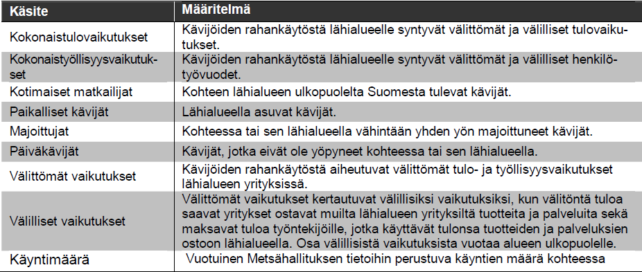 33 Kysymykseen vastanneista 13 oli lähialueen asukkaita. He käyttivät käynnillään rahaa keskimäärin 97 euroa. Kauempaa Suomesta tulleet kävijät taas käyttivät keskimäärin 216 euroa. Taulukko 22.