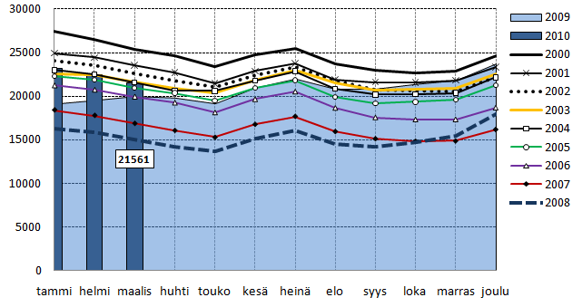 Hämeen ELY-keskus tiedottaa MAALISKUUN TYÖLLISYYSKATSAUS Julkaistavissa 27.4.2010 klo 9.