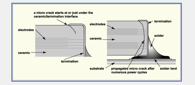 15 Kuva 8 Keraamisessa kondensaattorissa esiintyvä mikromurtuma (Wikipedia, micro crack in ceramic capacitor) Komponenttien luotettavuutta voidaan parantaa valitsemalla sopivat juotosolosuhteet.