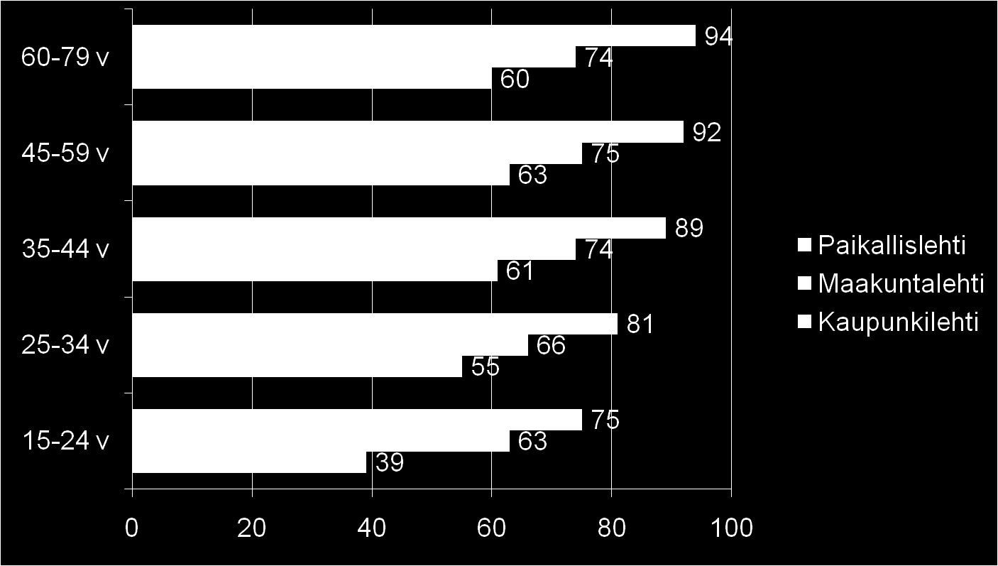 LEHTIEN VIIKKOTAVOITTAVUUS Lukenut lehteä viimeisen viikon