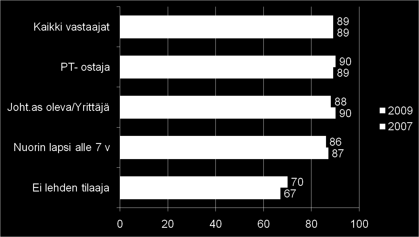 PAIKALLISLEHTIEN VIIKKOTAVOITTAVUUS Lukenut paikallislehteä viimeisen viikon