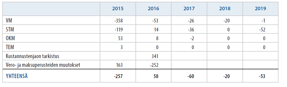 1.6 Yleinen taloudellinen kehitys Julkinen talous Vuodelle 2016 BKT:n muutoksen lähteestä riippuen arvioidaan olevan (syyskuu 2015) 0,5%-1,6%.