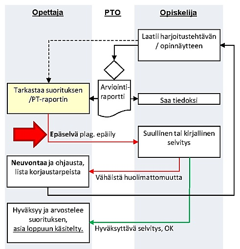 Luku 7: Jos epäilys plagiointivilpistä on syntynyt Turun yliopisto on sitoutunut Tutkimuseettisen neuvottelukunnan Hyvä eettinen käytäntö ja sen loukkausten käsitteleminen -ohjeiston mukaiseen