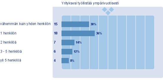Yritysten asiakkaista suurin osa on keski-iältään 40-vuotiaita, loput asiakkaista jakautuvat melko tasaisesti tätä nuorempiin ja vanhempiin. Valtaosa (n.