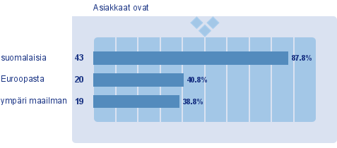 4 VALINTAKYSYMYKSET Virkistysarvokauppasopimus Valtaosa vastaajista ei ollut kuullut virkistysarvokauppasopimuksesta.