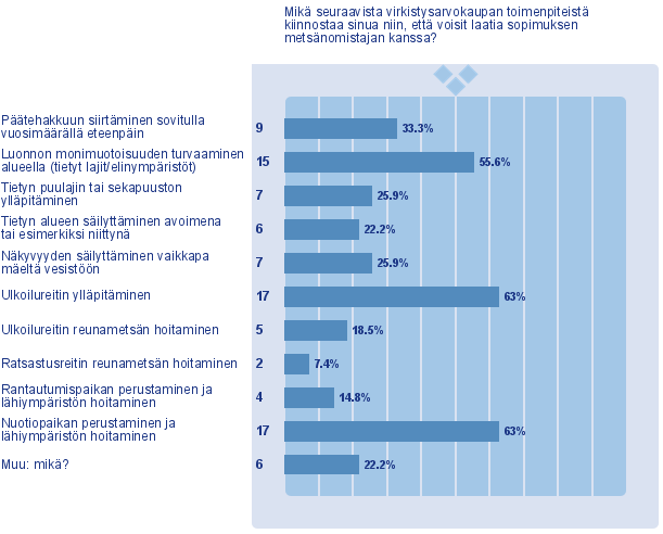 Virkistysarvokaupan toimenpiteet Virkistysarvokaupasta kiinnostuneet vastaajat saivat valita itselleen mieluisia virkistysarvokaupan toimenpiteitä, joista he voisivat laatia sopimuksen