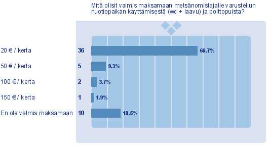 Metsänomistajat: Vastaajilta kysyttiin myös heidän valmiuttaan maksaa metsänomistajalle varustellun nuotiopaikan käyttämisestä.