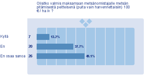 Metsänomistajat: Vastaajilta kysyttiin myös heidän valmiuttaan maksaa metsänomistajalle metsän peitteisenä pitämisestä.