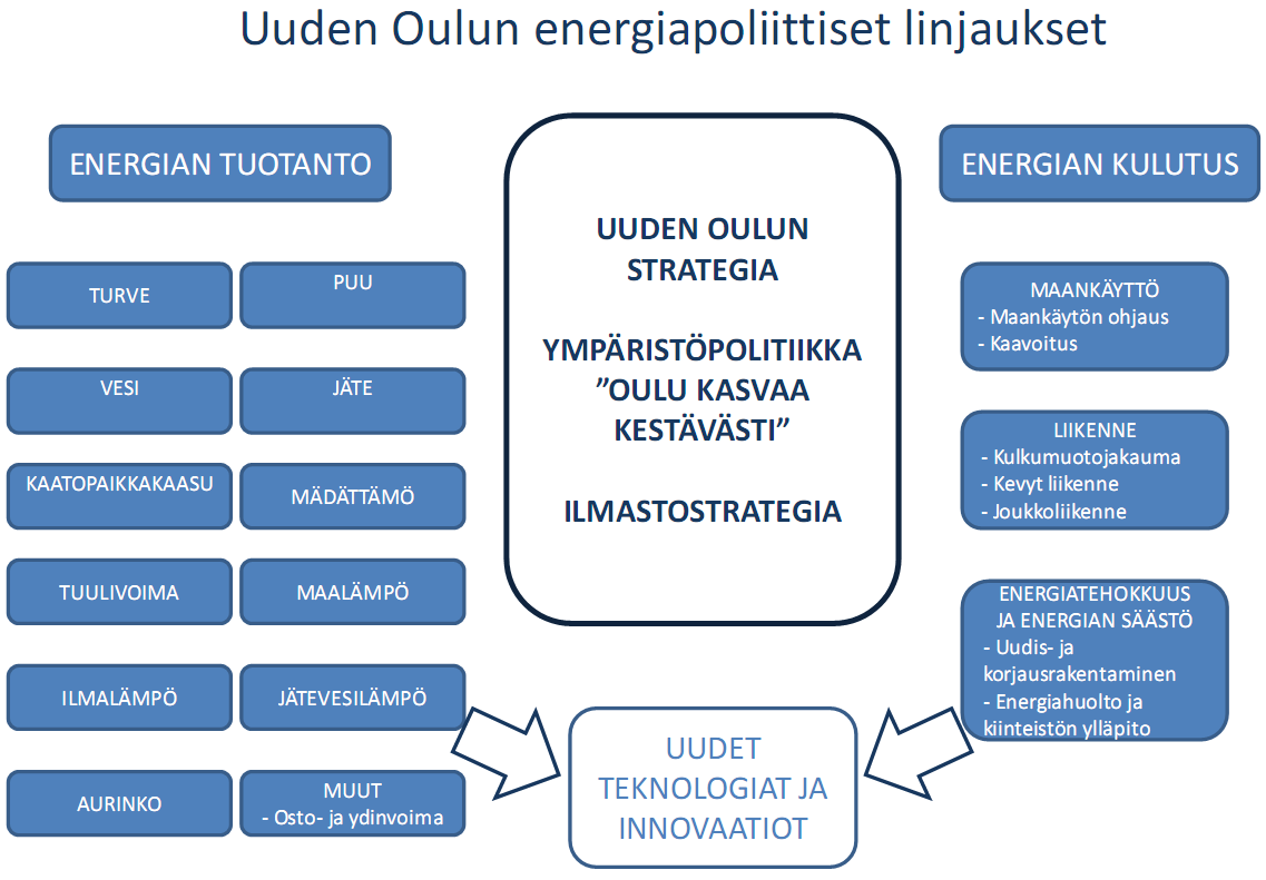 Oulussa tavoitteena lisätä uusiutuvan energian osuutta lähde: http://www.ouka.