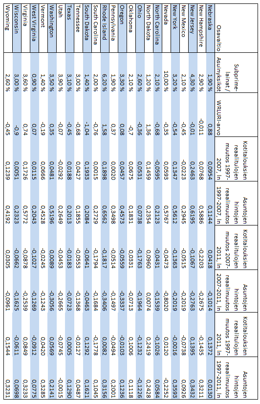 100 Lähteet: Subprime-lainat: Federal Reserve Bank of New York (2015); WRLURI-arvot: Gyourko ym.