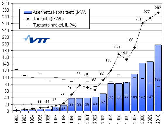 1. Johdanto 3 1.2. Suomen tuulivoimakapasiteetti Vuoden 2010 lopussa Suomen tuulivoimakapasiteetti oli 197 MW ja asennettujen tuulivoimaloiden määrä oli 130.