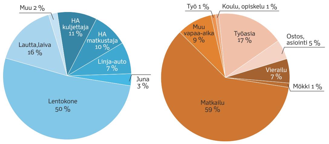 35 Kuva 9 Ulkomaille suuntautuneitten pitkien matkojen kulkutavat ja matkan tarkoitus Lentoliikenteessä voidaan yleisesti todeta olevan hyvää kasvupotentiaalia, koska yhä