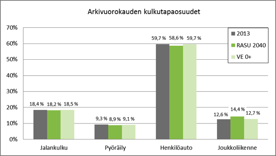 yleissuunnitelman mukaiseen bussijärjestelmään. Siinä bussitarjontaa on kasvatettu maankäytön kehittymisen suhteen.