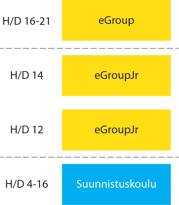 Seuravalmennusmalli 2016 egroup-valmennusryhmä vastaa sarjoissa H/D 16-21 kilpasuunnistajana kehittymään ja menestymään pyrkivien urheilijoiden valmennuksesta 41