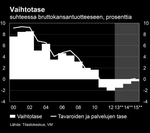 kysyntä vetävät kuluvan vuoden tuonnin 1,6 prosentin laskuun.