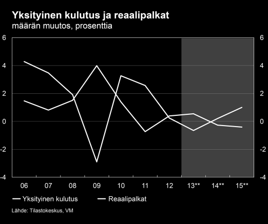 Kysyntä ja tarjonta Reaalitulojen heikko kehitys rajoittaa kulutuksen kasvua Työllisyystilanteen heikkenemisen ja verotuksen kiristymisen seurauksena kotitalouksien reaalitulot eivät tänä vuonna