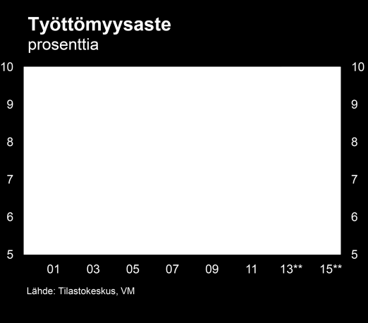 Työllisyys, hinnat ja palkat Työllisyystilanteen heikkeneminen jatkuu Pitkään heikkona jatkunut suhdannetilanne heijastuu nyt selvästi työmarkkinoille.