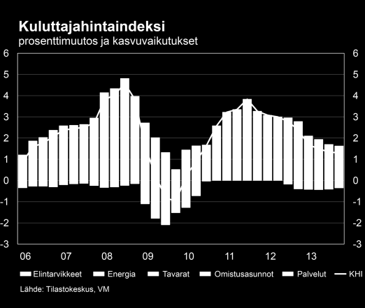 kohonnut. Kuluvana vuonna työllisyysaste laskee 68,5%:iin.