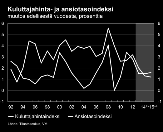 neminen ennätyksellisen alhaiselle tasolle kuluvan vuoden kesällä on merkittävin selittäjä kansallisen ja EU:n yhdenmukaistetun hintaindeksien mukaan mitattujen inflaatiovauhtien välillä.