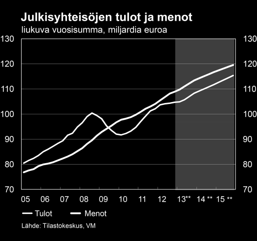 Julkinen talous Julkisen talouden näkymät heikot Kokonaistuotanto on alentunut sekä viime että tänä vuonna. Tämän vuoksi julkisen talouden rahoitusasema on parissa vuodessa heikentynyt n. 3 mrd.