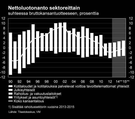 tointiasteeseen suhteessa bruttokansantuotteeseen. Näin ollen kotimaisesta kysynnästä ei ole talouskasvun vauhdittajaksi. Kotitalouksilla näkymät ovat vaikeat.