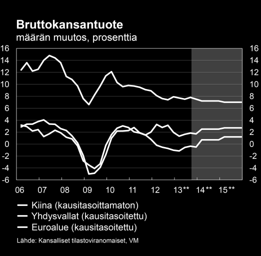 Kansainvälinen talous ja ulkomaankauppa Kansainvälinen talous käänne parempaan tulossa Maailmankauppa pysyy vielä vaimeana Maailman talouden kasvu on hitaasti palautumassa, nyt teollisuusmaiden