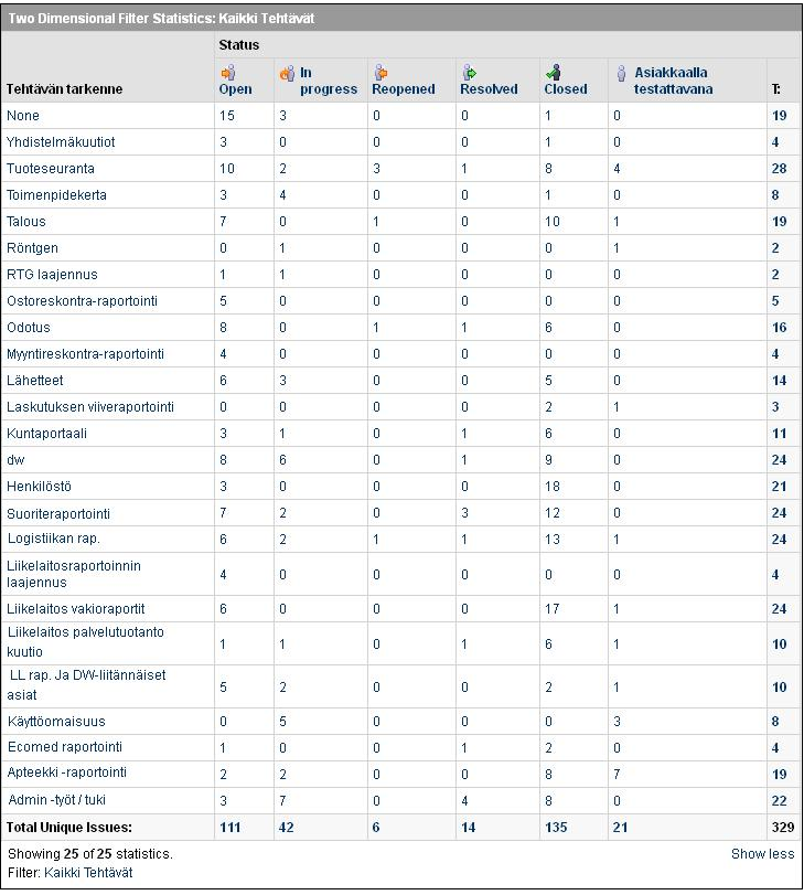 Sote-tietojohtaminen 102 (112) Kuva 69 : Kokonaiskuva useamman osa-alueen osalta Koko