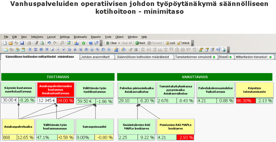 Sote-tietojohtaminen 110 (112) 15 JOHDON KÄYTTÄJÄNÄKYMÄ TIETOON ERI TIEDOLLA JOHTAMISEN PÄÄALUEILLA SOTE ESIMERKEIN 15.