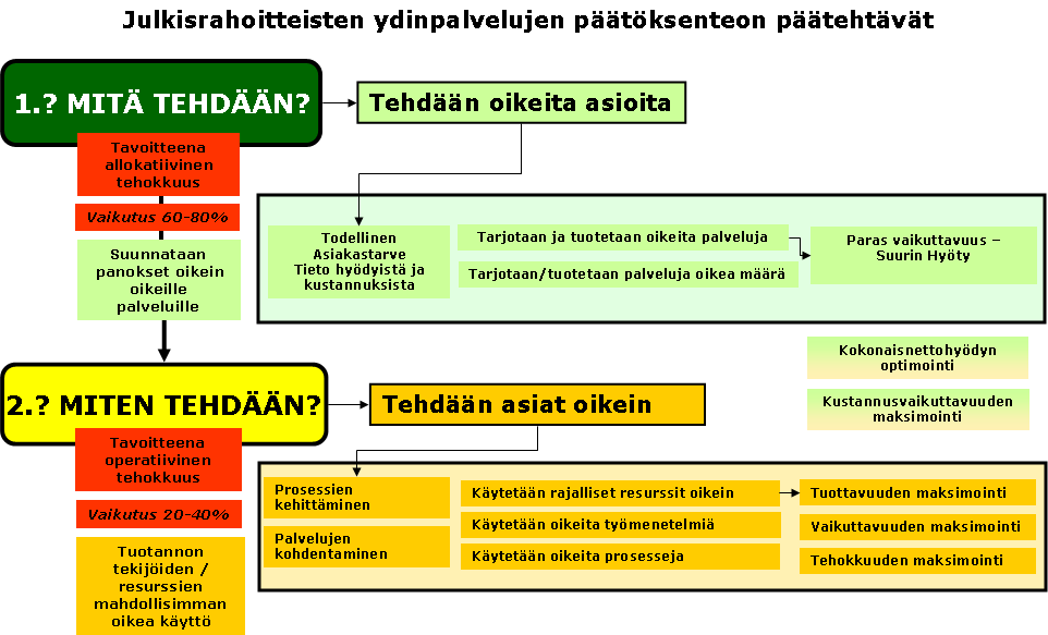 Sote-tietojohtaminen 12 (112) 2.3 Kuntien tiedolla johtamisen päätehtävät Kuntien ydinpalveluissa on samoin kuin muuallakin tiedolla johtamisessa jäsennettävissä kaksi päätehtävää.