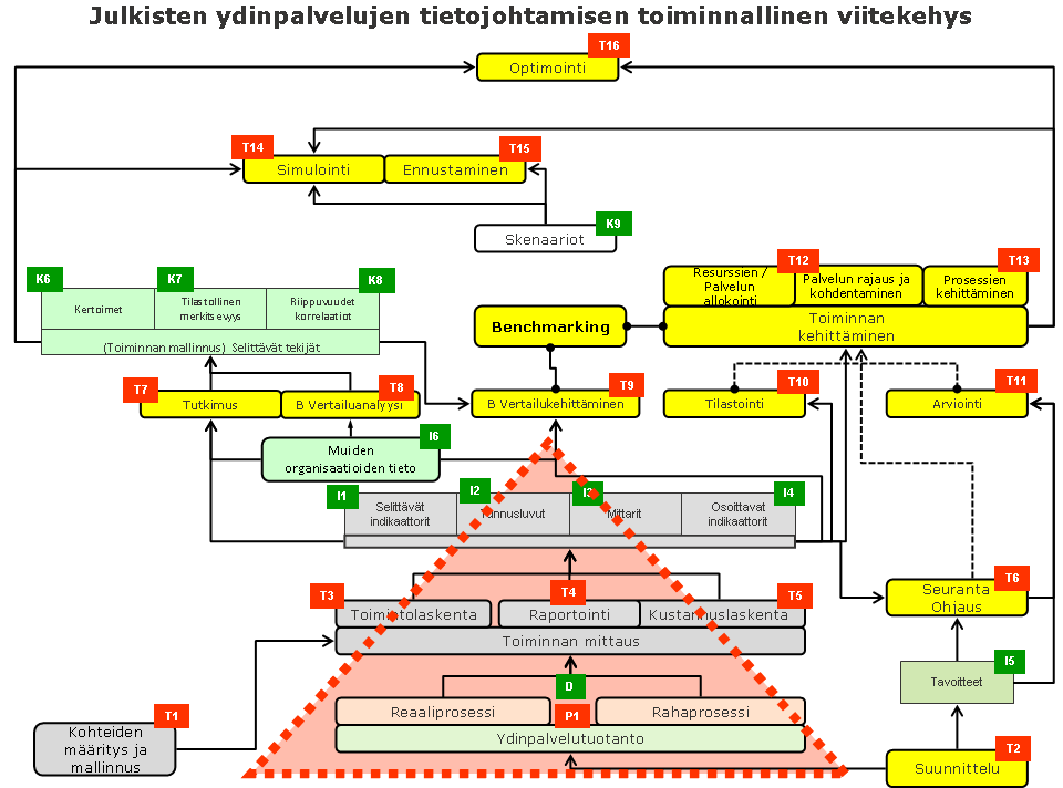 Sote-tietojohtaminen 20 (112) 5.