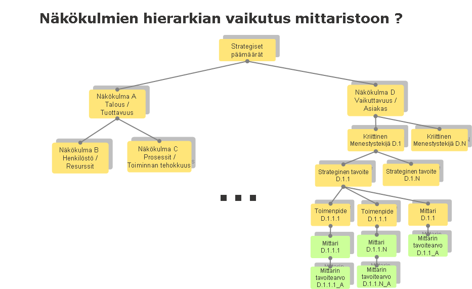 Sote-tietojohtaminen 30 (112) Kuva 11 Usein vain tuottavuus- ja vaikuttavuusnäkökulmat kiteytyvät ylätasolle 6.1 Mittareiden luokittelu Mittaamista ja mittareita luokitellaan eri näkökulmista.