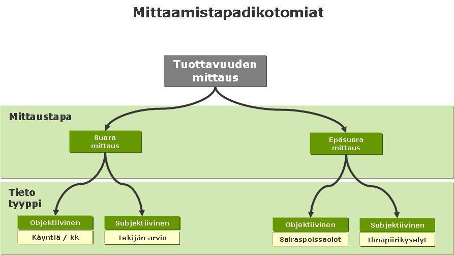 Sote-tietojohtaminen 32 (112) Kuva 12 Mittareiden luokittelu mittaustavan ja tietotyypin mukaan Julkisrahoitteisten ydinpalvelujen kokonaisvaltaisessa johtamisessa, toiminnan suunnittelussa ja