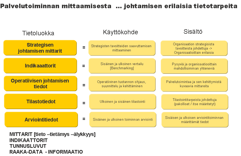 Sote-tietojohtaminen 33 (112) Osa mittareista on spesifisiä eri tasoilla, tällöin käyttö suoraan eri tasoilla tai mittaritietojen johtaminen alemmalta tasolta ei