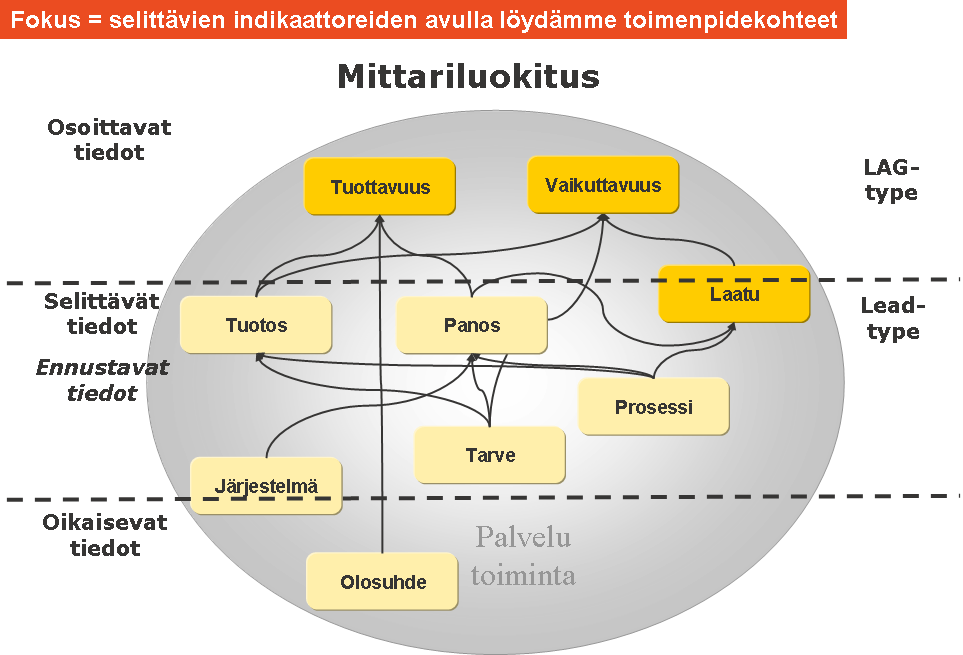 Sote-tietojohtaminen 34 (112) Erittäin toimivaksi tavaksi on muodostunut mittareiden luokittelu / jäsentäminen osoittaviin [LAG-type] selittäviin ja [Lead-type] ja oikaiseviin Kuva 14 Mittarit tulee