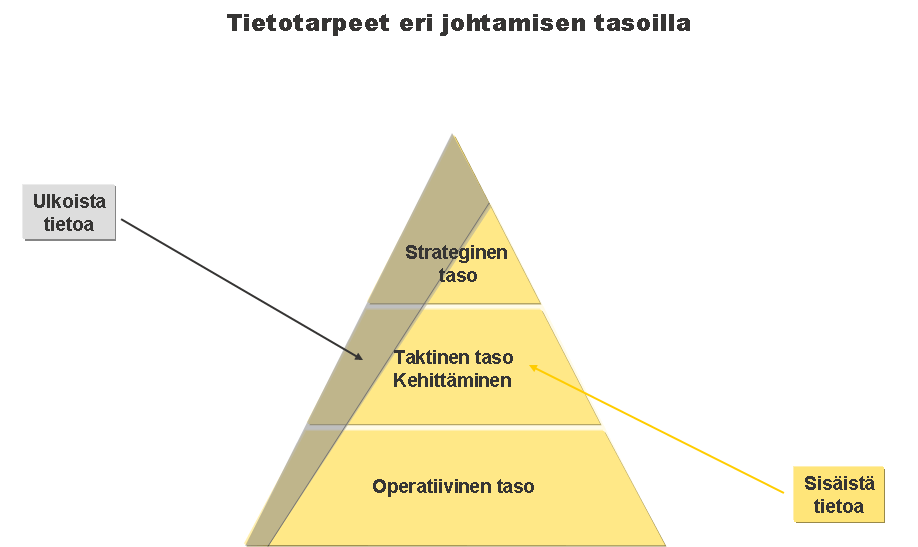 Sote-tietojohtaminen 35 (112) Kuva 15 Hyvä selittävä mittarisetti sisältää kehittämistoiminnan onnistumista selittäviä, pysyvää toimintaa selittäviä sekä ennustavia tietoja Kuvattaessa Tiedolla