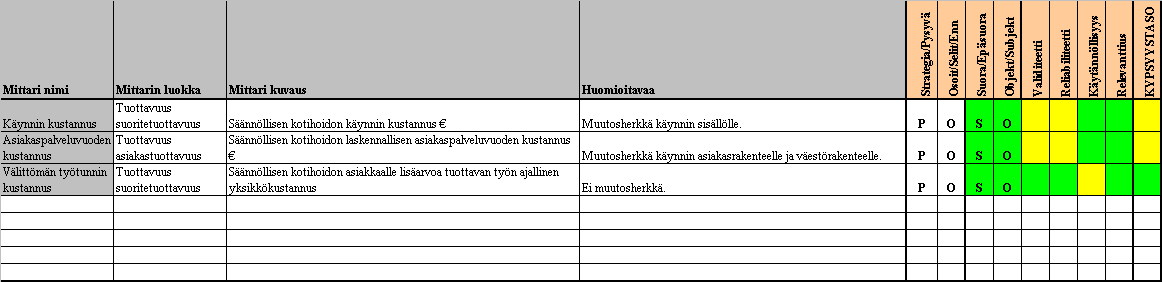 Sote-tietojohtaminen 37 (112) Erityisen haastavaa SoTe-alueella on muutosherkkyyden ja mittarin arvoon kohdistuvan vaikutuksen tiedostaminen esimerkiksi asiakasrakenteen muutostilanteissa.